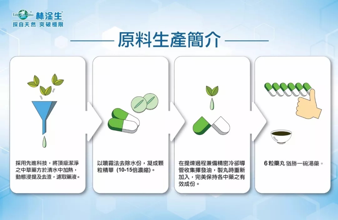 林淦生制药原料生产简介